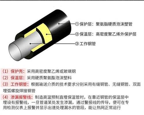 昆玉聚氨酯直埋保温管产品保温结构