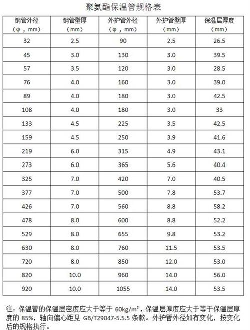 昆玉热力聚氨酯保温管产品规格尺寸